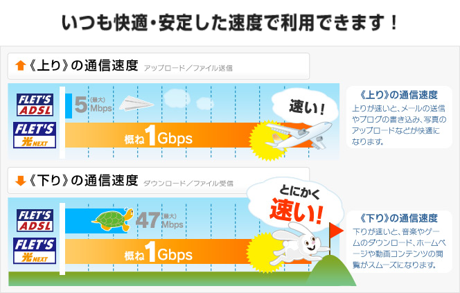 communication-speed