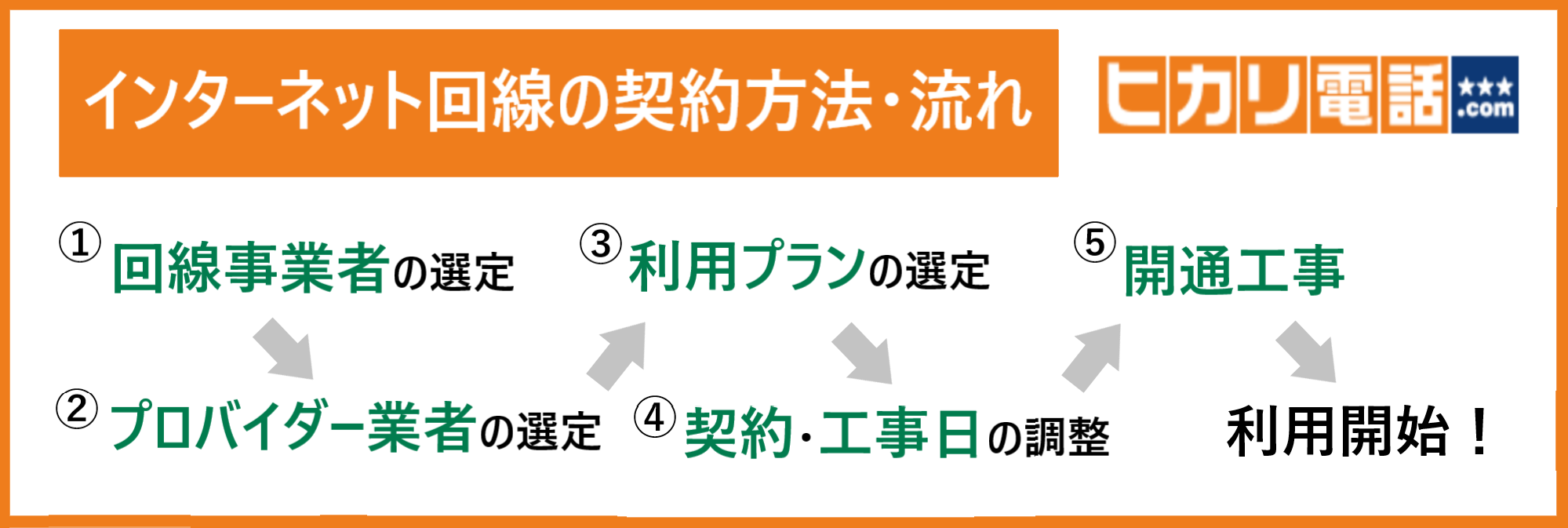 インターネット回線の契約方法・流れ