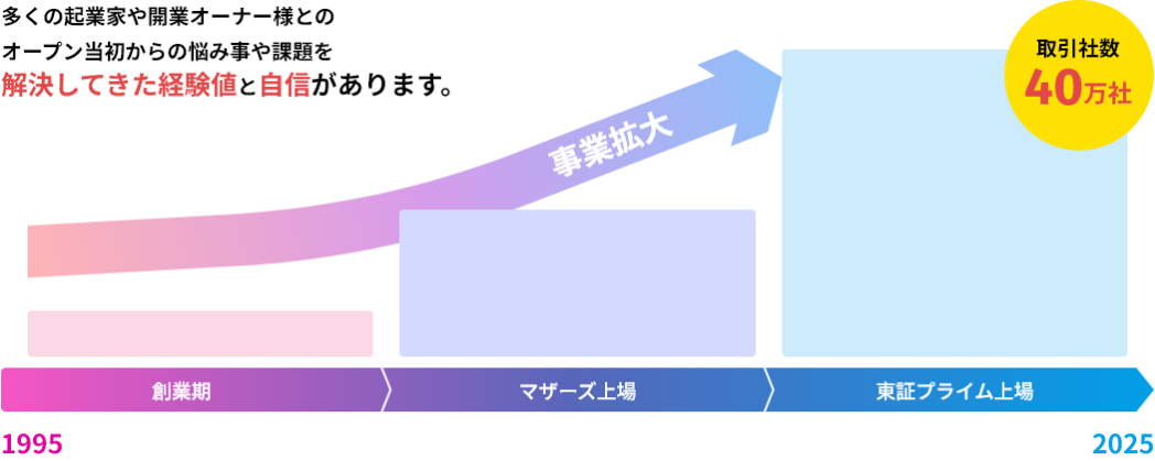 多くの起業家や開業オーナー様とのオープン当初からの悩み事や課題を解決してきた経験値と自信があります。