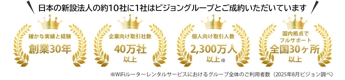日本の新設法人の約10社に1社はビジョングループと成約 日本の新設法人の約10社に1社はビジョングループと成約