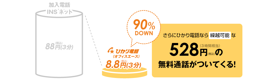 繰越可能な毎月528円（税込）（3時間相当）の無料通話もついてくる！