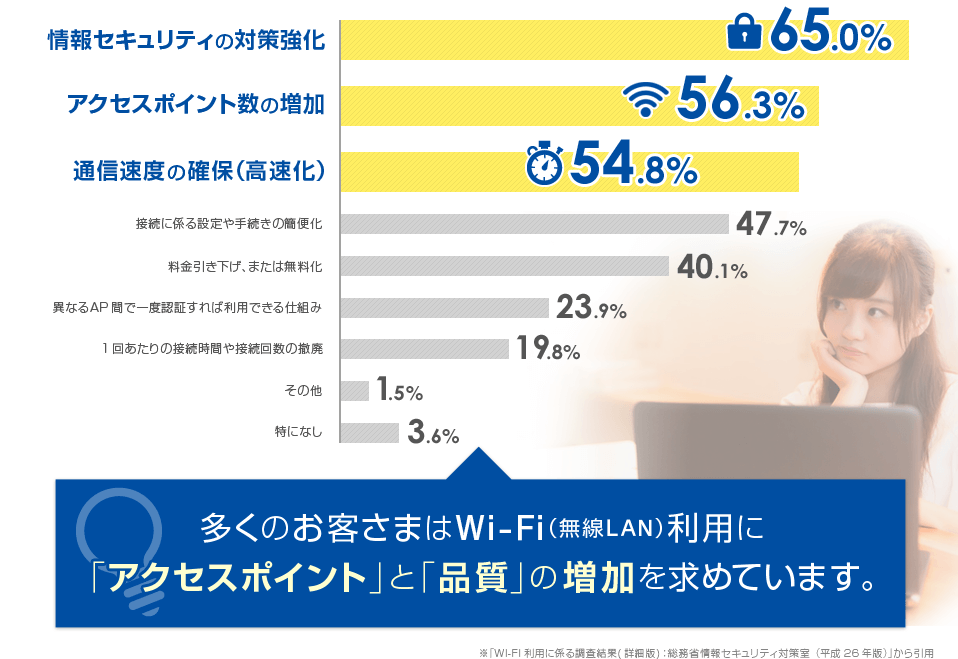 情報セキュリティの対策強化65.0% アクセスポイント数の増加56.3% 通信速度の確保（高速化）54.8% 多くのお客さまはWi-Fi（無線LAN）利用に「アクセスポイント」と「品質」の増加を求めています。