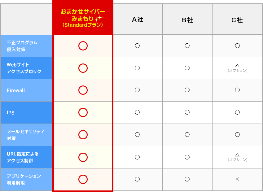 【比較表】セキュリティ機能