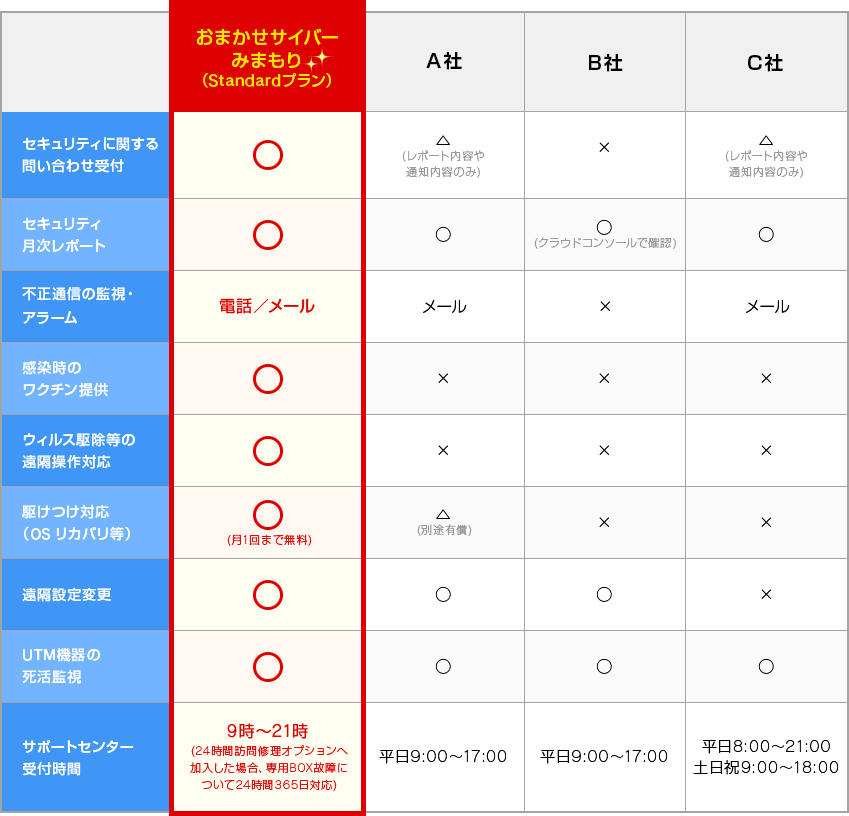 【比較表】監視・サポート