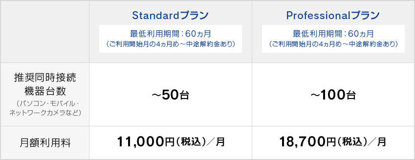 【比較表】StandardプランとProfessionalプランの推奨同時接続機器台数と月額利用料