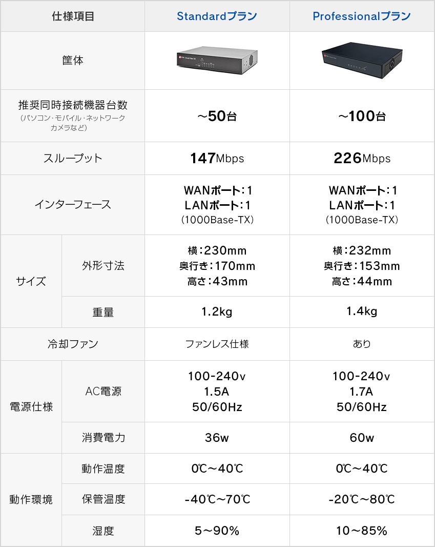 【比較表】StandardプランとProfessionalプランの専用BOX仕様