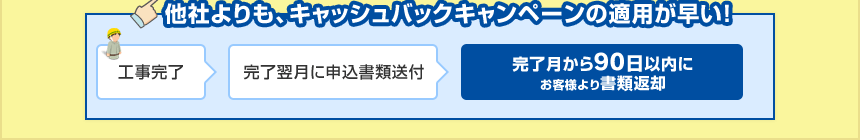 他社よりも、キャッシュバックキャンペーンの適用が早い！