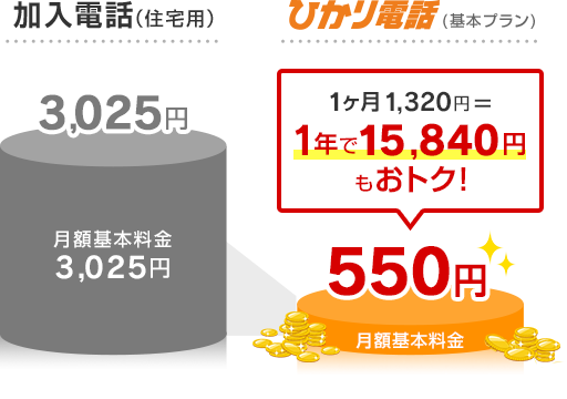 ひかり電話（基本プラン） 1ヶ月1,320円＝1年で15,840円もおトク！月額基本料金550円