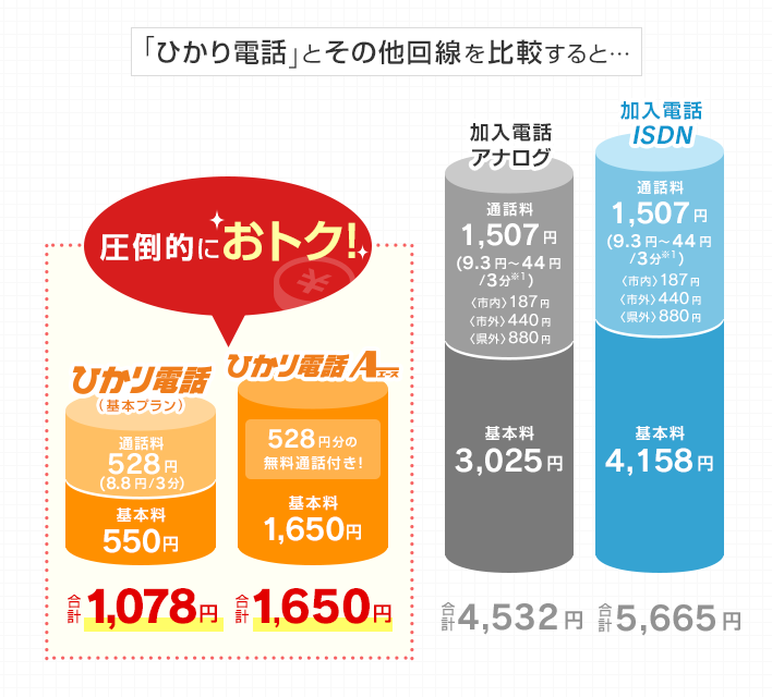 「ひかり電話」とその他回線を比較すると・・・圧倒的におトク！ひかり電話（基本プラン）合計1,078円・・・