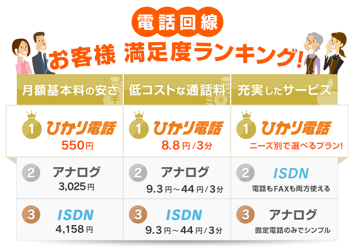 電話回線お客様満足度ランキング