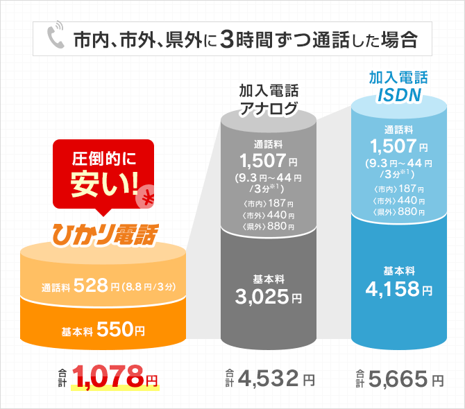 市内、市外、県外に3時間ずつ通話した場合