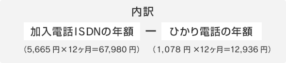 内訳、加入電話ISDNの年額とひかり電話の年額