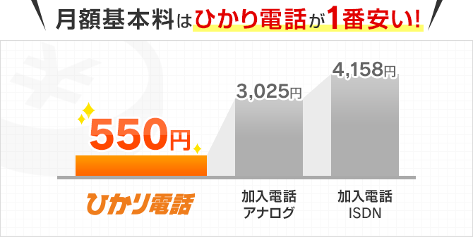 月額基本料はひかり電話が1番安い