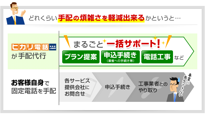 プラン提案、申す込みまるごと一括サポート