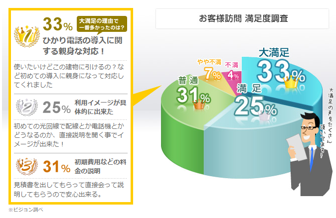 お客様訪問 満足度調査