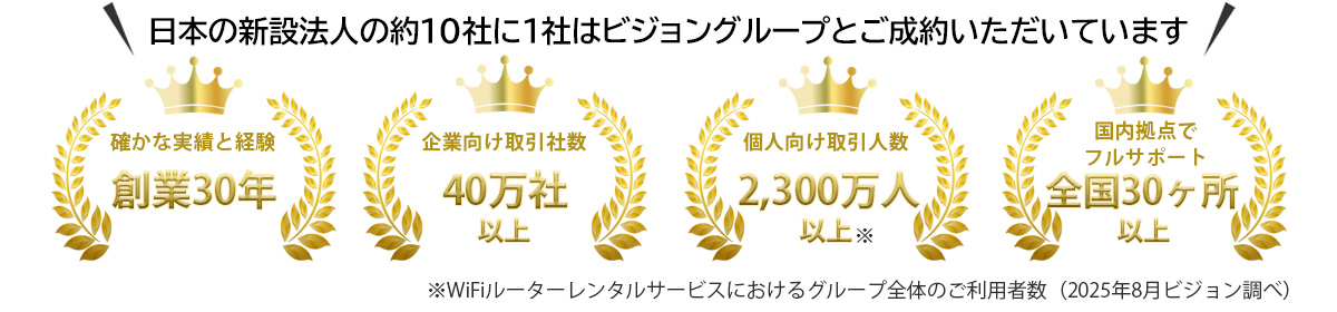 日本の新設法人の約10社に1社はビジョングループと成約 日本の新設法人の約10社に1社はビジョングループと成約