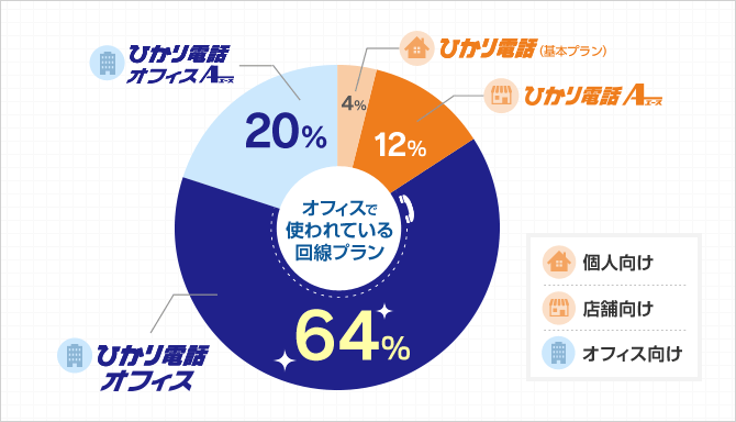 オフィスで使われている回線プラン ひかり電話オフィス64% ひかり電話オフィスエース20% ひかり電話エース12% ひかり電話（基本プラン）4%