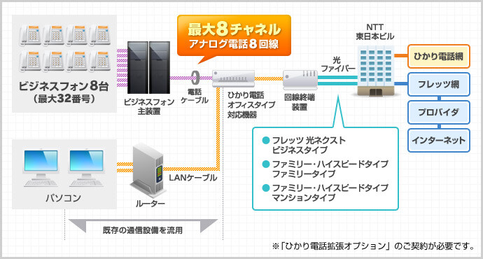 最大8チャネルアナログ電話8回線