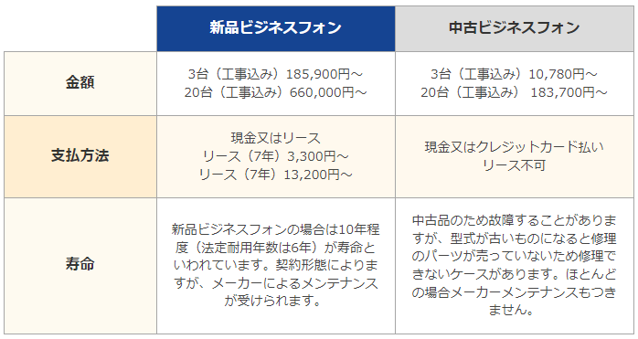 新品ビジネスフォンと中古ビジネスフォンの金額、支払方法、寿命