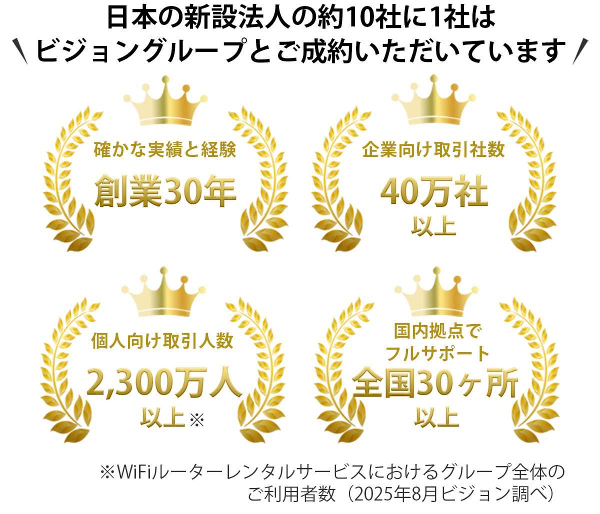 日本の新設法人の約10社に1社はビジョングループと成約 日本の新設法人の約10社に1社はビジョングループと成約