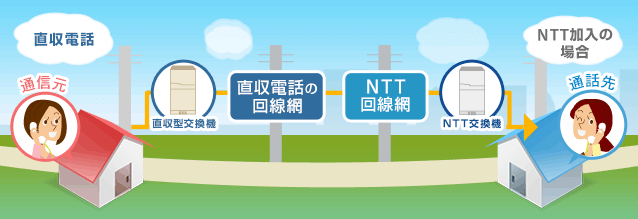 NTT加入の場合