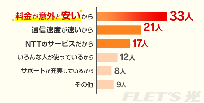 料金が意外と安いから33人 通信速度が速いから21人 NTTのサービスだから17人 いろんな人が使っているから12人 サポートが充実しているから8人 その他9人